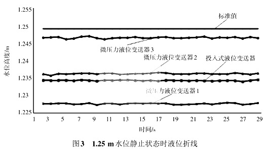 1.25 m水位靜止?fàn)顟B(tài)時(shí)液位折線(xiàn)