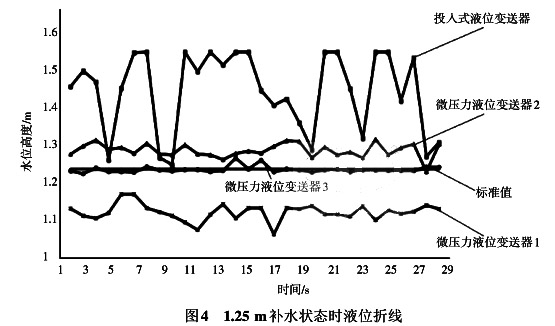 1.25 m補(bǔ)水狀態(tài)時(shí)液位折線(xiàn)